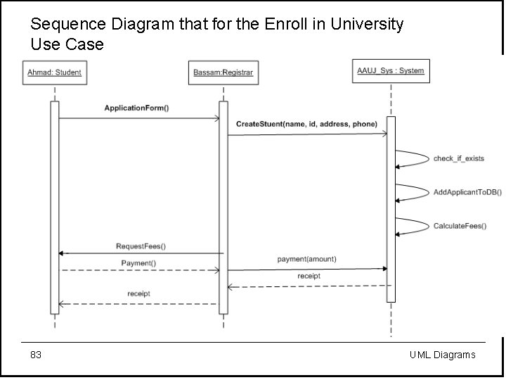 Sequence Diagram that for the Enroll in University Use Case 83 UML Diagrams 