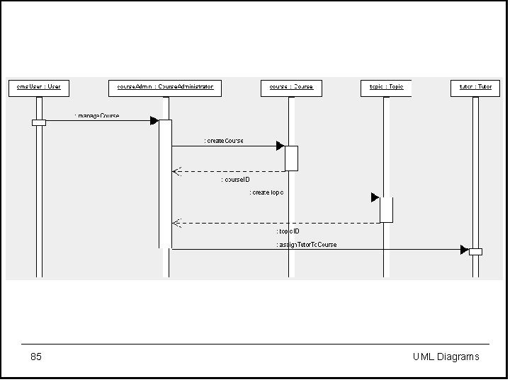 85 UML Diagrams 