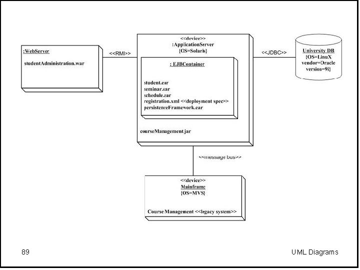 89 UML Diagrams 