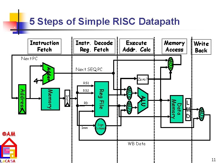 5 Steps of Simple RISC Datapath Instruction Fetch Instr. Decode Reg. Fetch Execute Addr.