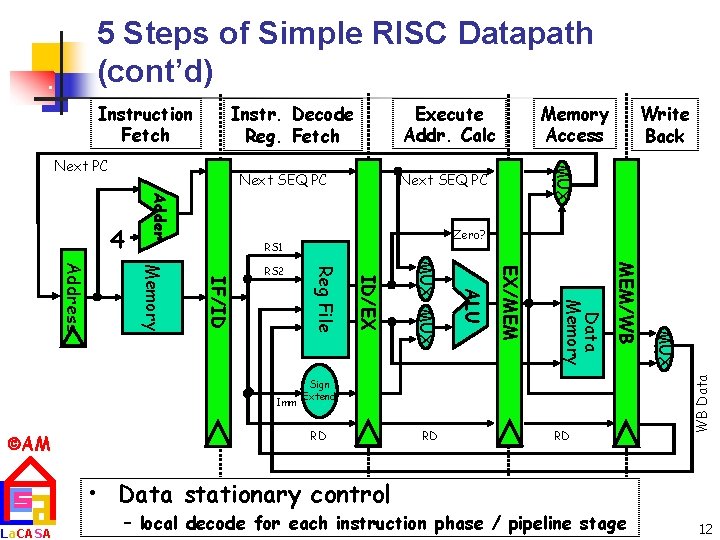 5 Steps of Simple RISC Datapath (cont’d) Next SEQ PC Sign Extend RD RD