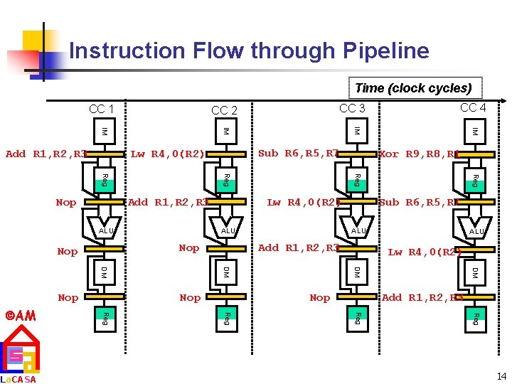 Instruction Flow through Pipeline Time (clock cycles) CC 1 Reg Sub R 6, R