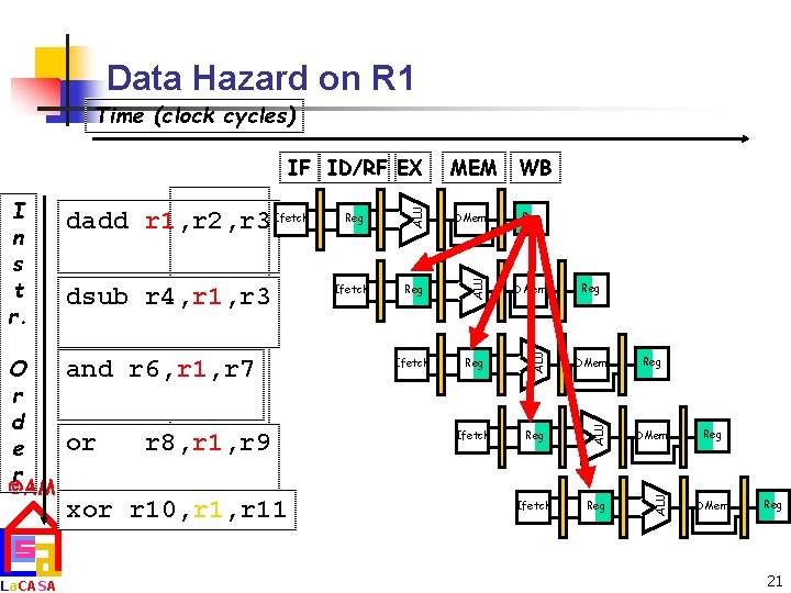 Data Hazard on R 1 Time (clock cycles) La. CASA or r 8, r