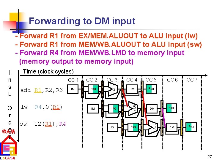 Forwarding to DM input - Forward R 1 from EX/MEM. ALUOUT to ALU input