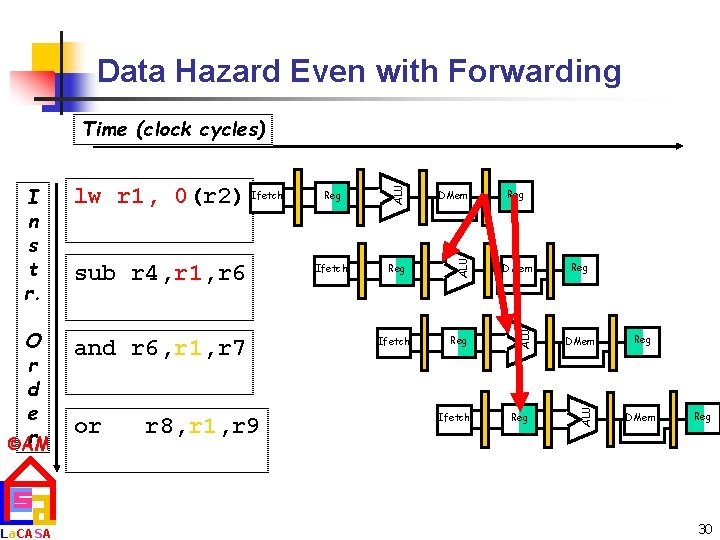 Data Hazard Even with Forwarding La. CASA and r 6, r 1, r 7