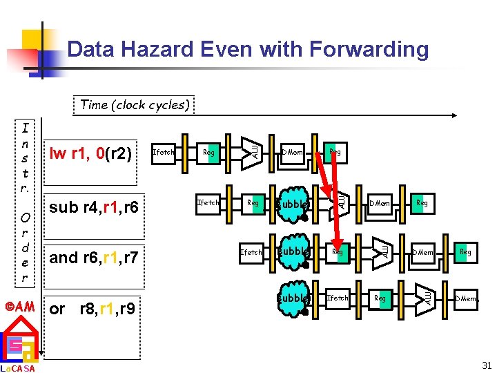 Data Hazard Even with Forwarding La. CASA and r 6, r 1, r 7