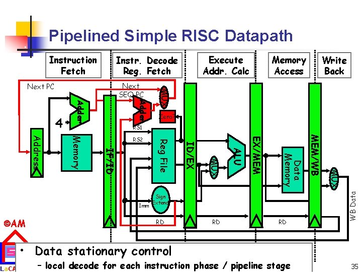Pipelined Simple RISC Datapath Instruction Fetch Write Back Adder Zero? RS 1 RD RD