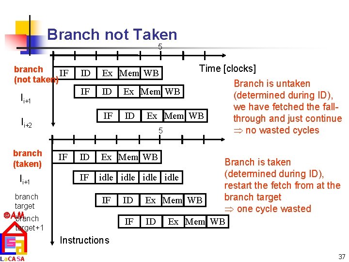 Branch not Taken 5 branch IF (not taken) Ii+1 ID Ex Mem WB IF
