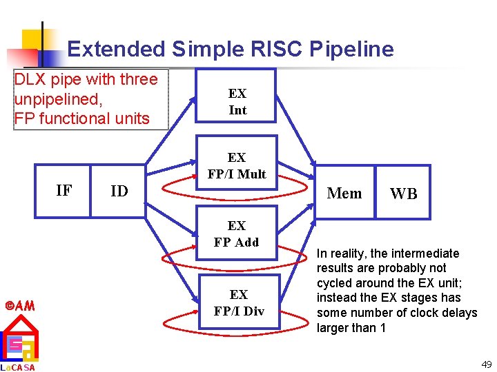 Extended Simple RISC Pipeline DLX pipe with three unpipelined, FP functional units IF ID