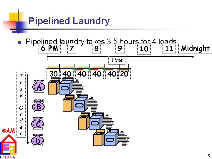Pipelined Laundry n Pipelined laundry takes 3. 5 hours for 4 loads 6 PM