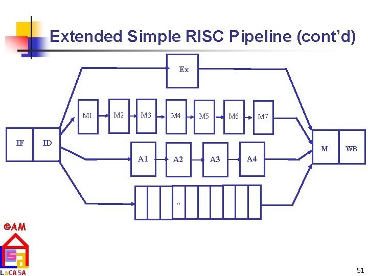 Extended Simple RISC Pipeline (cont’d) Ex M 1 IF M 2 M 3 M