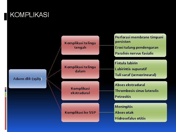 KOMPLIKASI Komplikasi telinga tengah Perforasi membrane timpani persisten Erosi tulang pendengaran Paralisis nervus fasialis