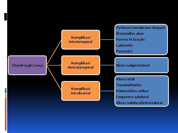 Komplikasi intratemporal Shambough (2003) Komplikasi ekstratemporal Komplikasi intrakranial Perforasi membrane timpani Mastoiditis akut Paresis