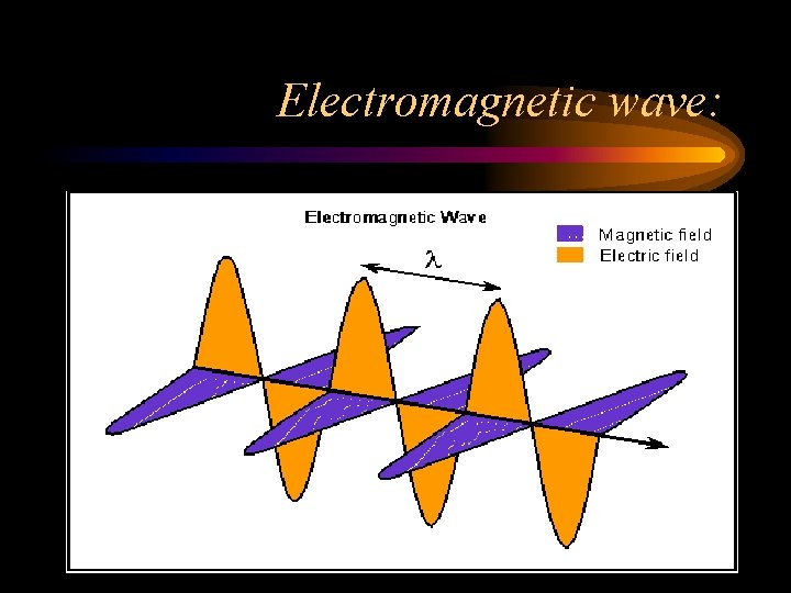 Electromagnetic wave: Electromagnetic wave: