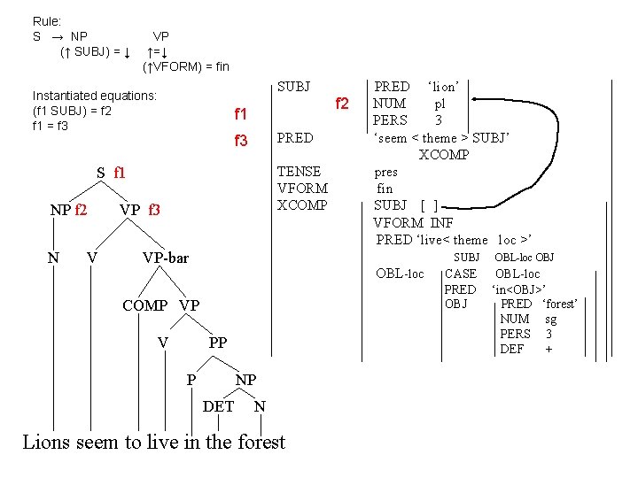 Rule: S → NP (↑ SUBJ) = ↓ VP ↑=↓ (↑VFORM) = fin SUBJ