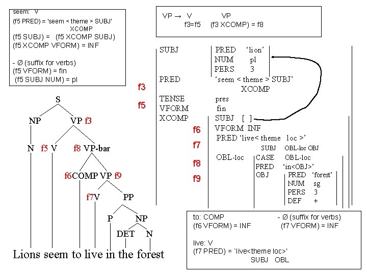 seem: V VP → V f 3=f 5 (f 5 PRED) = ‘seem <