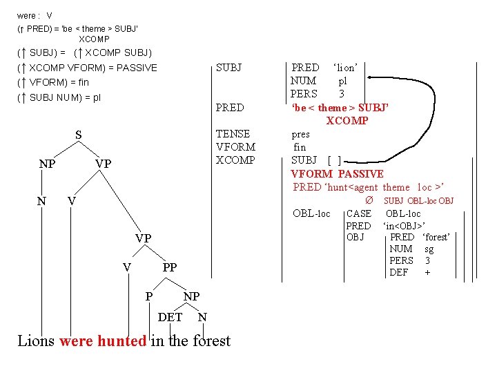 were : V (↑ PRED) = ‘be < theme > SUBJ’ XCOMP (↑ SUBJ)