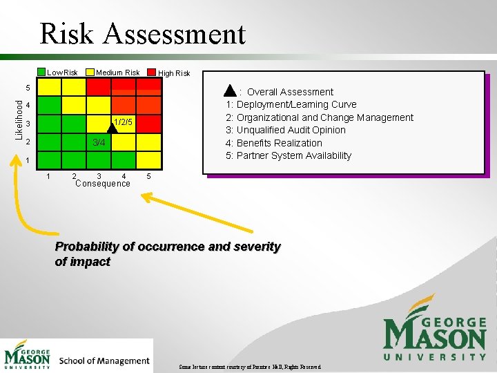 Risk Assessment Low Risk Medium Risk High Risk Likelihood 5 : Overall Assessment 1: Risk Assessment Low Risk Medium Risk High Risk Likelihood 5 : Overall Assessment 1: