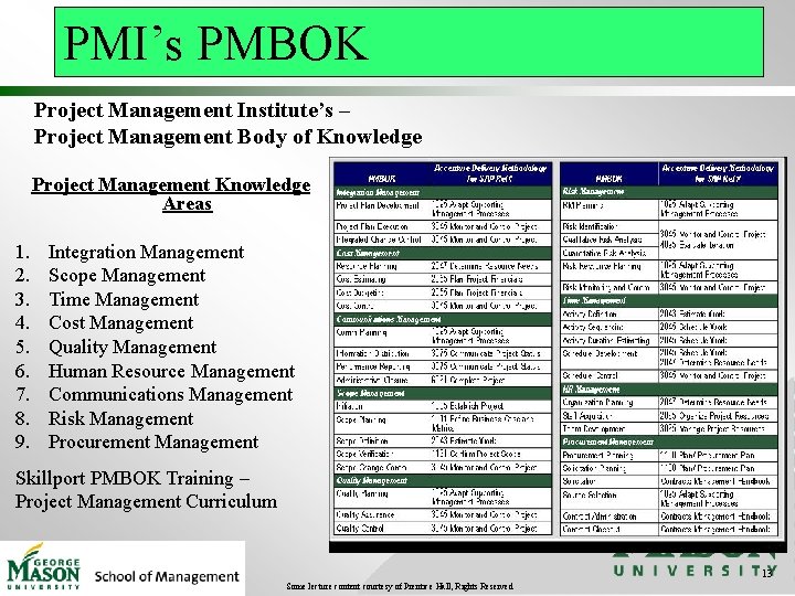 PMI’s PMBOK Project Management Institute’s – Project Management Body of Knowledge Project Management Knowledge PMI’s PMBOK Project Management Institute’s – Project Management Body of Knowledge Project Management Knowledge