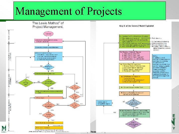 Management of Projects Some lecture content courtesy of Prentice Hall, Rights Reserved Management of Projects Some lecture content courtesy of Prentice Hall, Rights Reserved