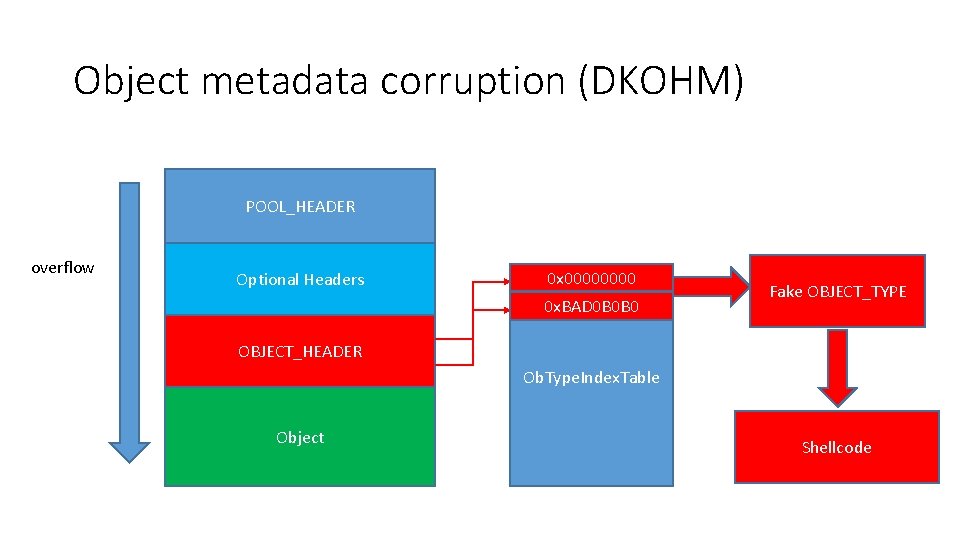 Object metadata corruption (DKOHM) POOL_HEADER overflow Optional Headers 0 x 0000 0 x. BAD