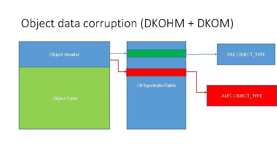 Object data corruption (DKOHM + DKOM) FILE OBJECT_TYPE Object Header Ob. Type. Index. Table