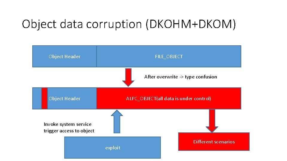 Object data corruption (DKOHM+DKOM) Object Header FILE_OBJECT After overwrite -> type confusion Object Header