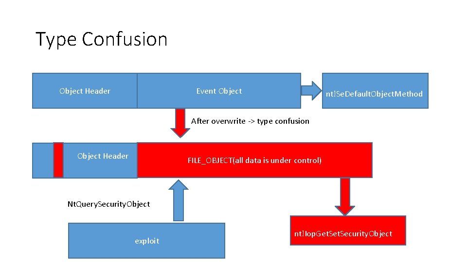 Type Confusion Object Header Event Object nt!Se. Default. Object. Method After overwrite -> type