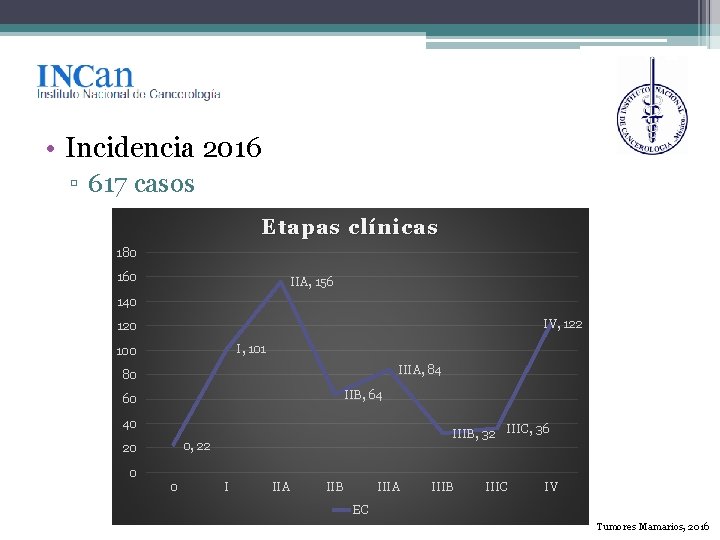  • Incidencia 2016 ▫ 617 casos Etapas clínicas 180 160 IIA, 156 140