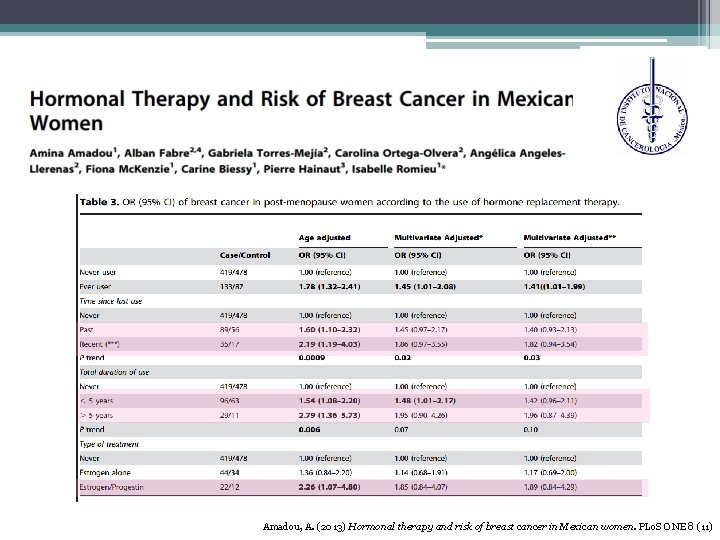 Amadou, A. (2013) Hormonal therapy and risk of breast cancer in Mexican women. PLo.