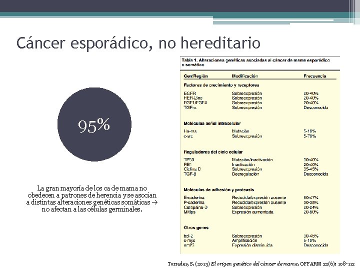 Cáncer esporádico, no hereditario 95% La gran mayoría de los ca de mama no