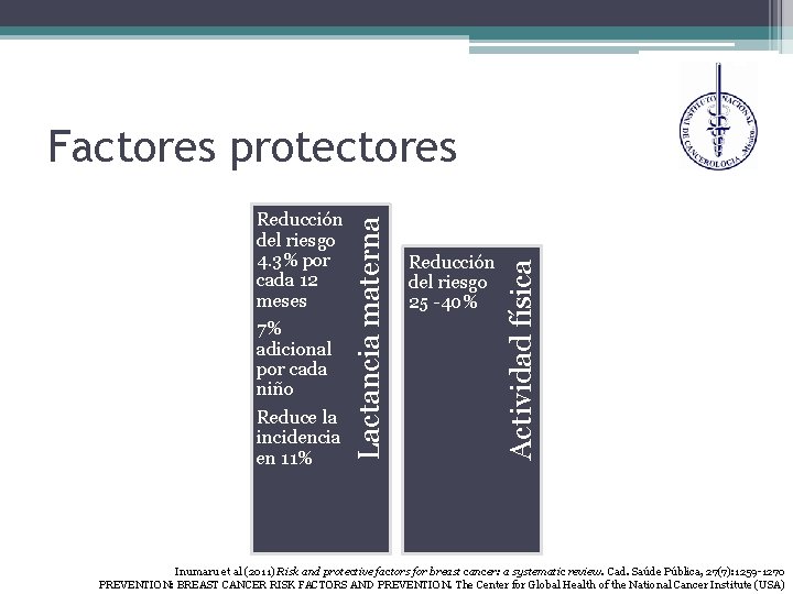 Reducción del riesgo 25 -40% Actividad física Reducción del riesgo 4. 3% por cada