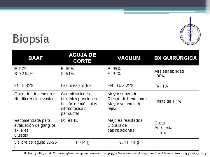 Biopsia BAAF AGUJA DE CORTE VACUUM BX QUIRÚRGICA E: 97% S: 72 -94% E: