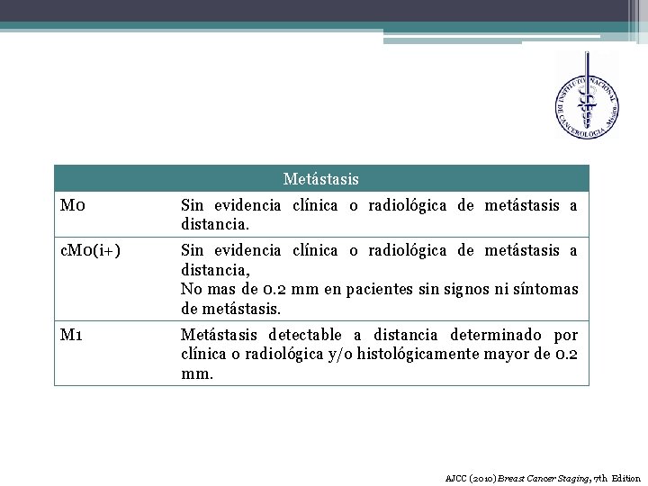 Metástasis M 0 Sin evidencia clínica o radiológica de metástasis a distancia. c. M