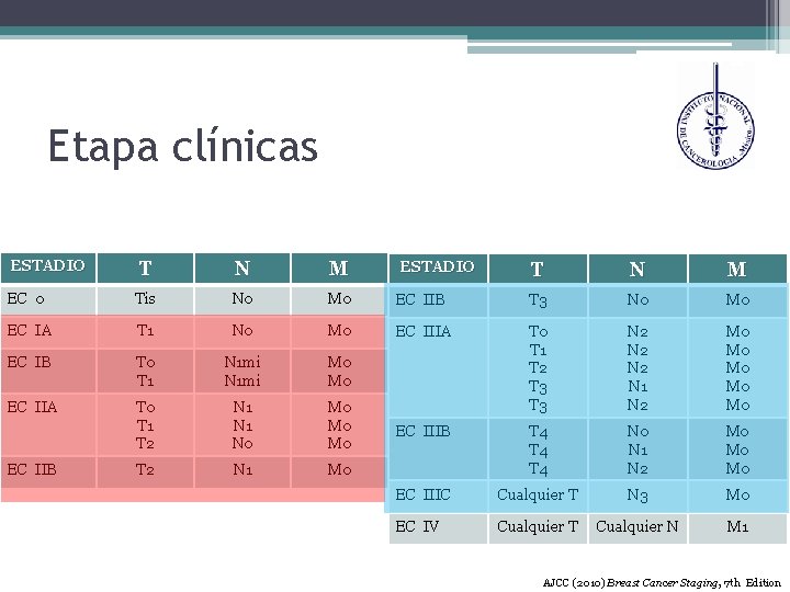 Etapa clínicas ESTADIO T N M EC 0 Tis N 0 M 0 EC