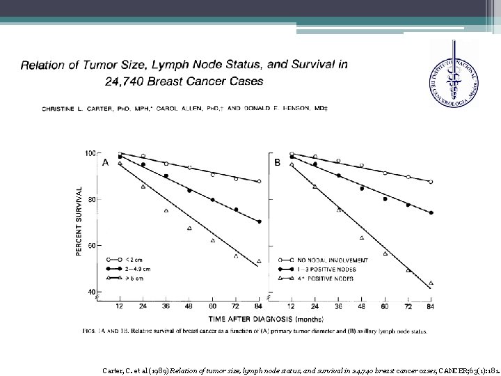 Carter, C. et al (1989) Relation of tumor size, lymph node status, and survival