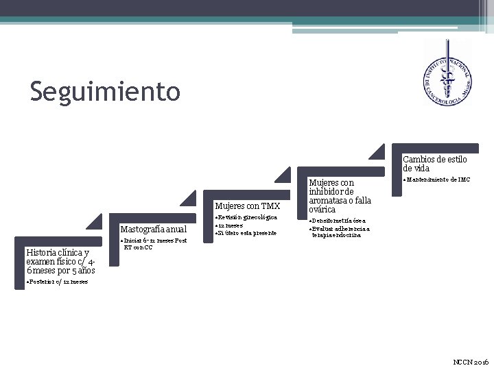 Seguimiento Cambios de estilo de vida Mujeres con TMX Mastografía anual • Iniciar 6