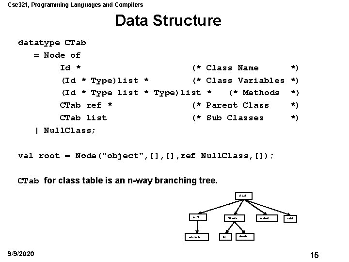 Cse 321, Programming Languages and Compilers Data Structure datatype CTab = Node of Id