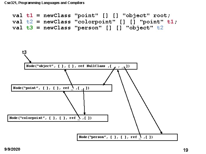 Cse 321, Programming Languages and Compilers val t 1 = new. Class "point" []