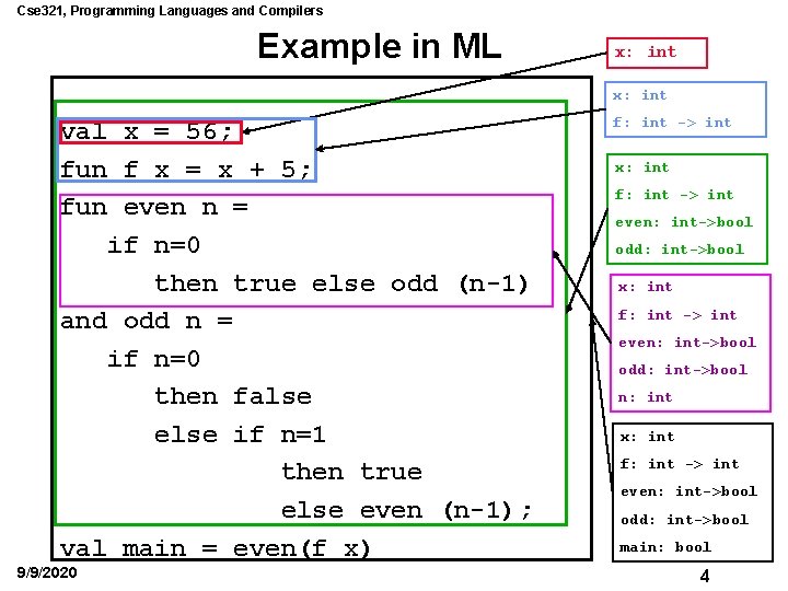 Cse 321, Programming Languages and Compilers Example in ML x: int val x =