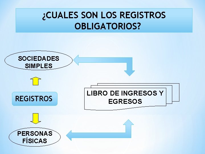 ¿CUALES SON LOS REGISTROS OBLIGATORIOS? SOCIEDADES SIMPLES REGISTROS PERSONAS FÍSICAS LIBRO DE INGRESOS Y