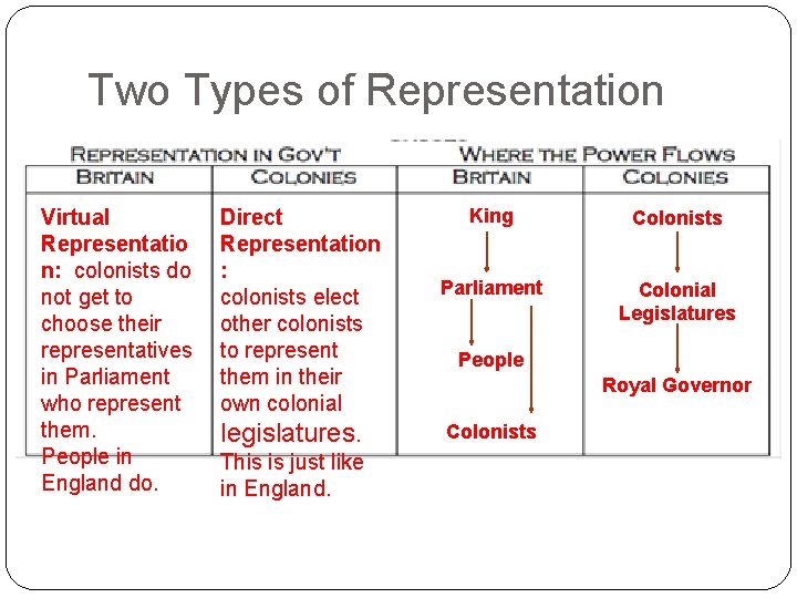 Two Types of Representation Virtual Representatio n: colonists do not get to choose their
