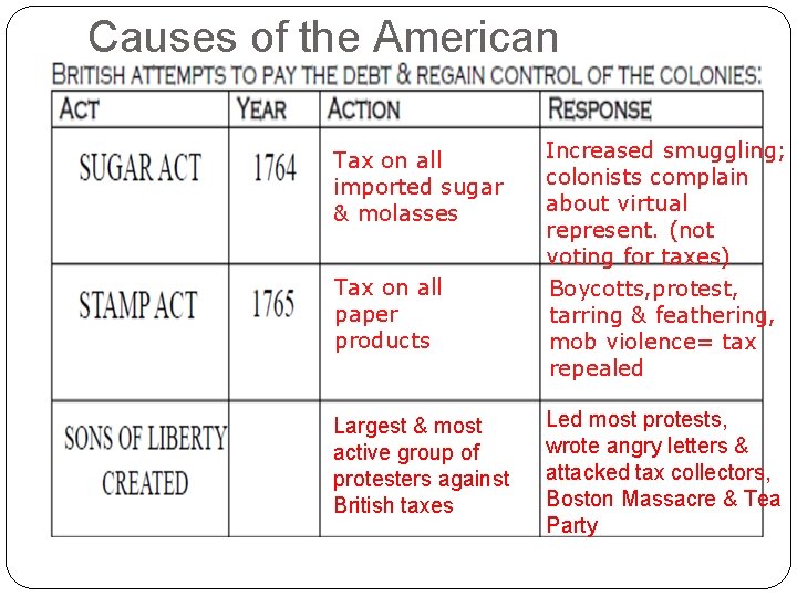 Causes of the American Revolution Tax on all imported sugar & molasses Tax on