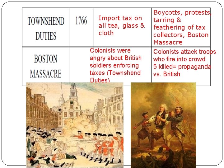 Import tax on all tea, glass & cloth Colonists were angry about British soldiers