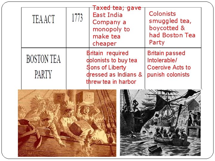 Taxed tea; gave East India Company a monopoly to make tea cheaper Britain required