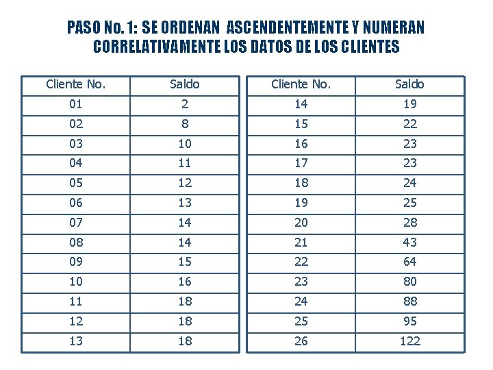 PASO No. 1: SE ORDENAN ASCENDENTEMENTE Y NUMERAN CORRELATIVAMENTE LOS DATOS DE LOS CLIENTES