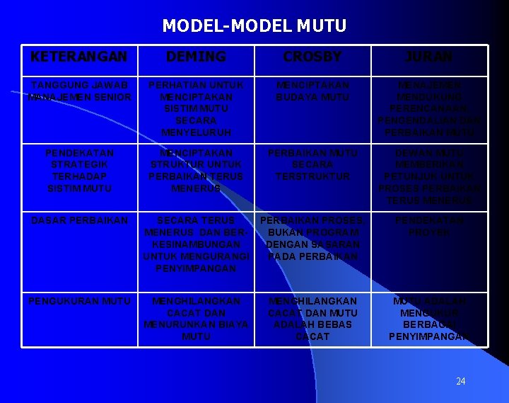 MODEL-MODEL MUTU KETERANGAN DEMING CROSBY JURAN TANGGUNG JAWAB MANAJEMEN SENIOR PERHATIAN UNTUK MENCIPTAKAN SISTIM