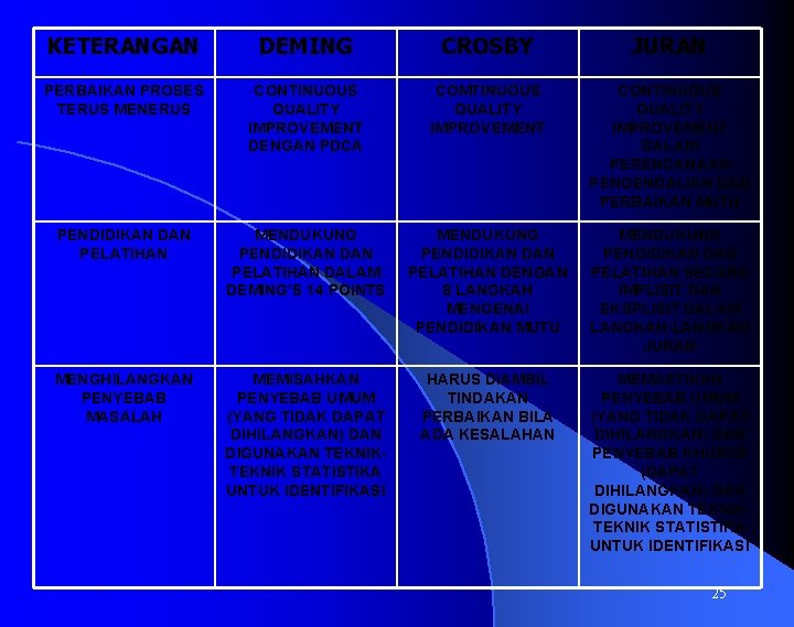 KETERANGAN DEMING CROSBY JURAN PERBAIKAN PROSES TERUS MENERUS CONTINUOUS QUALITY IMPROVEMENT DENGAN PDCA COMTINUOUS