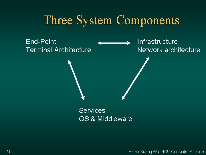 Three System Components End-Point Terminal Architecture Infrastructure Network architecture Services OS & Middleware 24