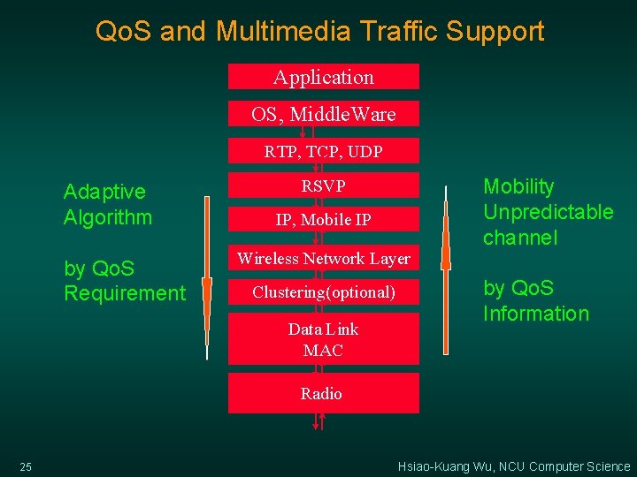 Qo. S and Multimedia Traffic Support Application OS, Middle. Ware RTP, TCP, UDP Adaptive